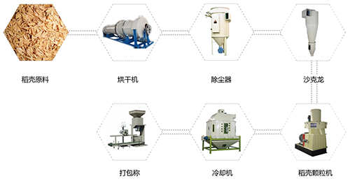 生物質(zhì)能源又一次歷史性突破生物質(zhì)燃料顆粒機生產(chǎn)線